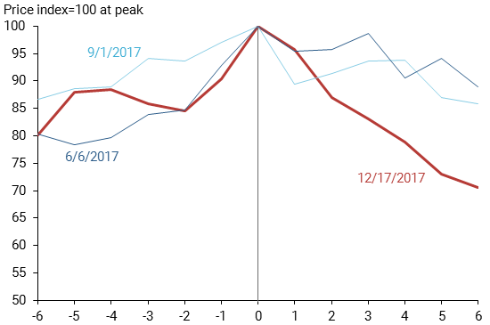 Bitcoin Decline